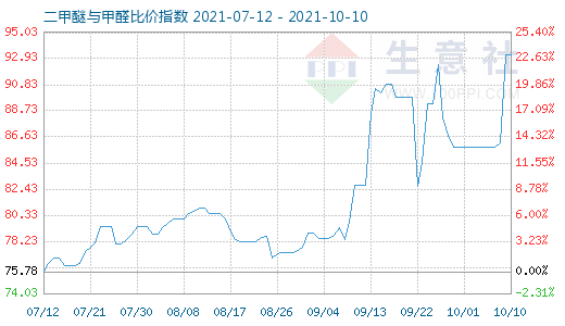 10月10日二甲醚與甲醛比價(jià)指數(shù)圖