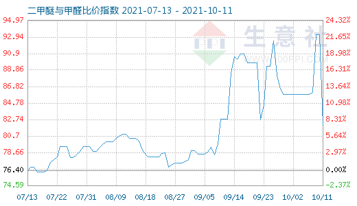 10月11日二甲醚與甲醛比價(jià)指數(shù)圖