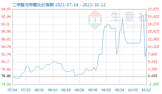 10月12日二甲醚與甲醛比價指數(shù)圖