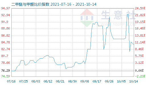 10月14日二甲醚與甲醛比價(jià)指數(shù)圖