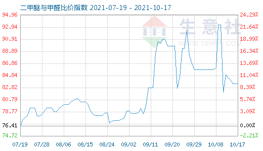 10月17日二甲醚與甲醛比價(jià)指數(shù)圖