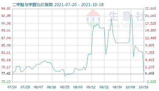 10月18日二甲醚與甲醛比價(jià)指數(shù)圖