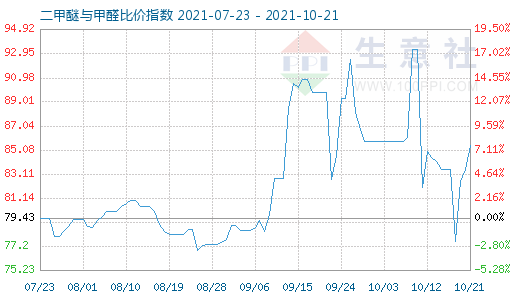 10月21日二甲醚與甲醛比價指數(shù)圖