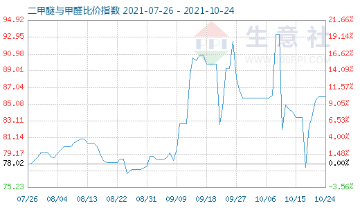 10月24日二甲醚與甲醛比價指數(shù)圖