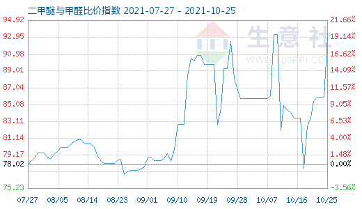 10月25日二甲醚與甲醛比價指數(shù)圖