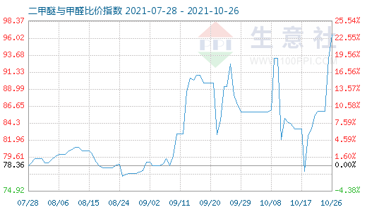 10月26日二甲醚與甲醛比價(jià)指數(shù)圖