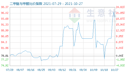10月27日二甲醚與甲醛比價(jià)指數(shù)圖