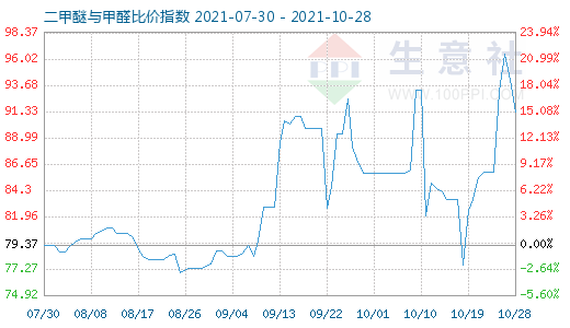 10月28日二甲醚與甲醛比價指數(shù)圖