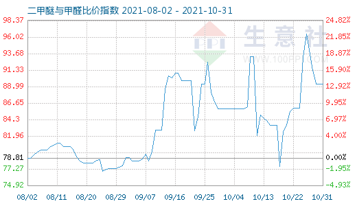 10月31日二甲醚與甲醛比價(jià)指數(shù)圖