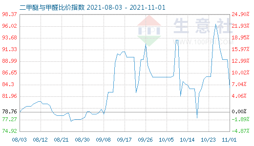 11月1日二甲醚與甲醛比價指數(shù)圖