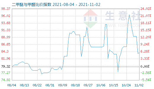 11月2日二甲醚與甲醛比價(jià)指數(shù)圖