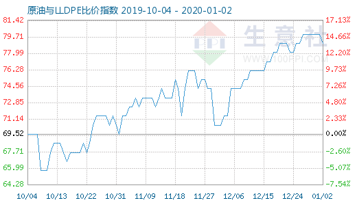 1月2日原油與LLDPE比價(jià)指數(shù)圖