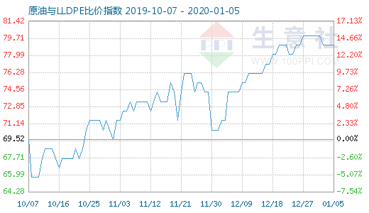 1月5日原油與LLDPE比價(jià)指數(shù)圖