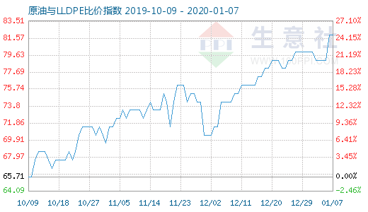 1月7日原油與LLDPE比價(jià)指數(shù)圖