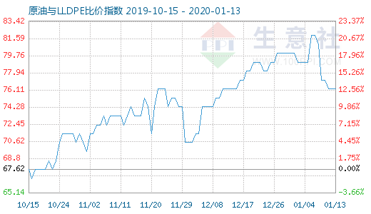 1月13日原油與LLDPE比價指數(shù)圖