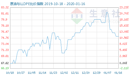 1月16日原油與LLDPE比價(jià)指數(shù)圖