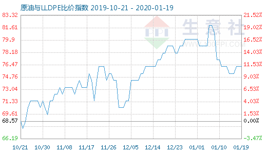 1月19日原油與LLDPE比價指數圖
