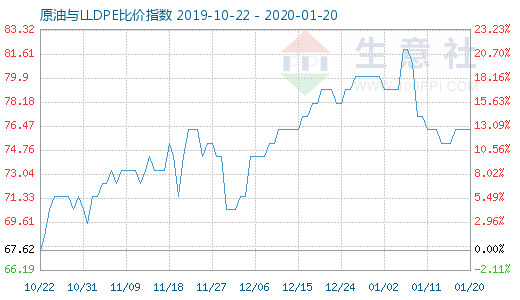 1月20日原油與LLDPE比價(jià)指數(shù)圖