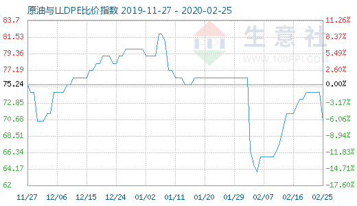 2月25日原油與LLDPE比價(jià)指數(shù)圖