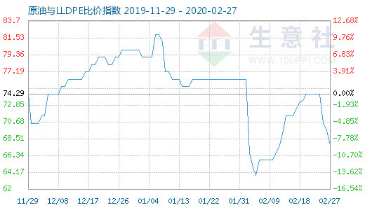 2月27日原油與LLDPE比價指數(shù)圖