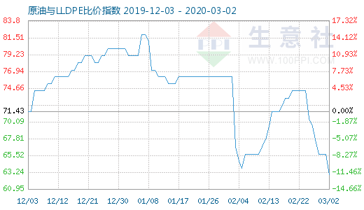 3月2日原油與LLDPE比價(jià)指數(shù)圖