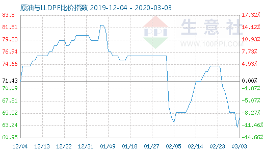 3月3日原油與LLDPE比價指數(shù)圖