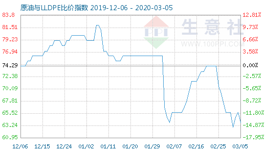 3月5日原油與LLDPE比價(jià)指數(shù)圖