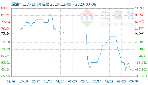 3月8日原油與LLDPE比價(jià)指數(shù)圖