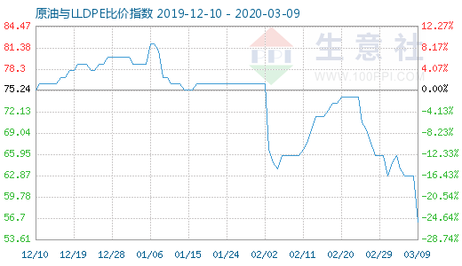 3月9日原油與LLDPE比價(jià)指數(shù)圖