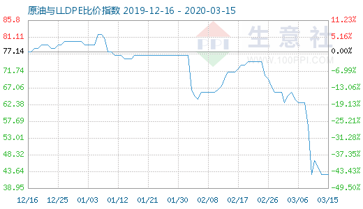 3月15日原油與LLDPE比價(jià)指數(shù)圖