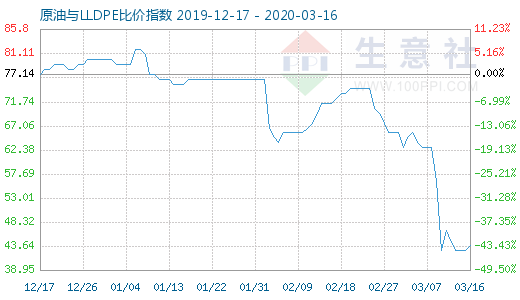 3月16日原油與LLDPE比價指數(shù)圖