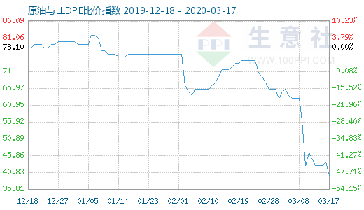 3月17日原油與LLDPE比價(jià)指數(shù)圖