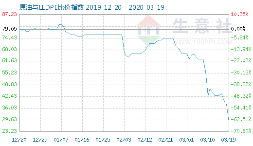 3月19日原油與LLDPE比價指數(shù)圖