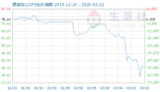 3月22日原油與LLDPE比價(jià)指數(shù)圖