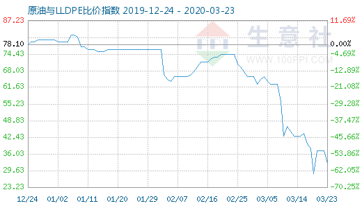 3月23日原油與LLDPE比價(jià)指數(shù)圖