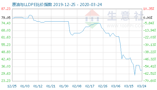 3月24日原油與LLDPE比價指數(shù)圖