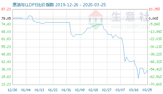 3月25日原油與LLDPE比價(jià)指數(shù)圖