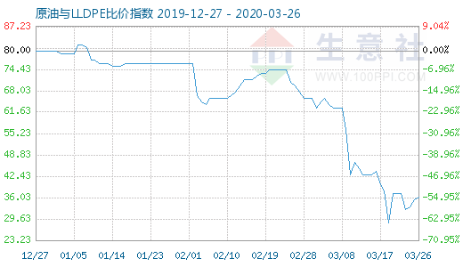 3月26日原油與LLDPE比價指數(shù)圖