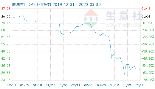 3月30日原油與LLDPE比價指數(shù)圖