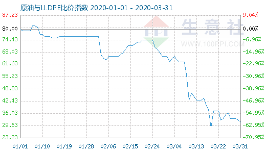 3月31日原油與LLDPE比價指數(shù)圖