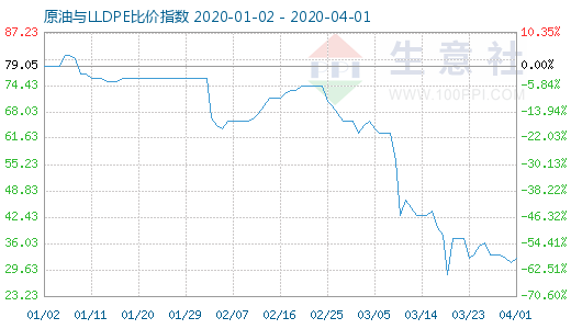 4月1日原油與LLDPE比價指數(shù)圖