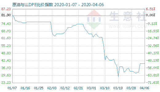 4月6日原油與LLDPE比價指數(shù)圖