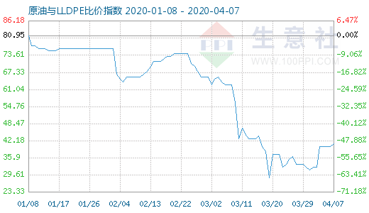 4月7日原油與LLDPE比價(jià)指數(shù)圖