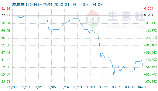 4月8日原油與LLDPE比價(jià)指數(shù)圖