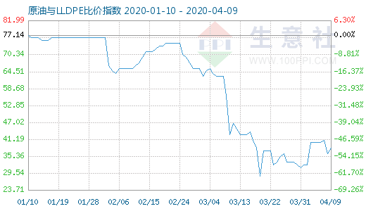 4月9日原油與LLDPE比價(jià)指數(shù)圖