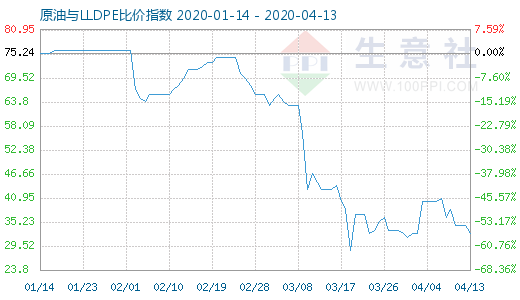 4月13日原油與LLDPE比價(jià)指數(shù)圖