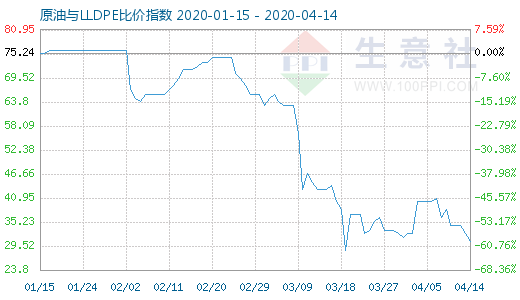 4月14日原油與LLDPE比價(jià)指數(shù)圖