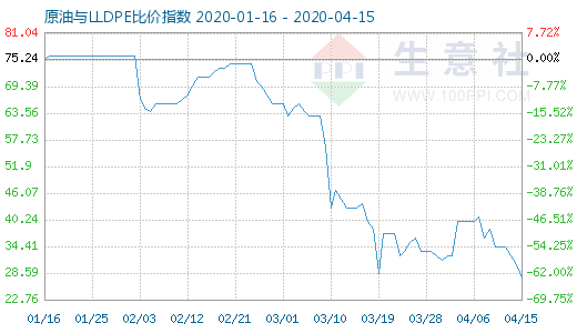 4月15日原油與LLDPE比價(jià)指數(shù)圖