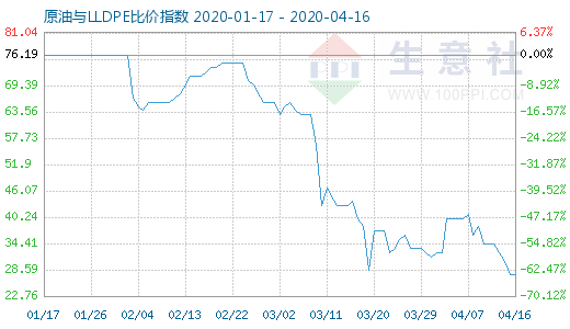 4月16日原油與LLDPE比價(jià)指數(shù)圖