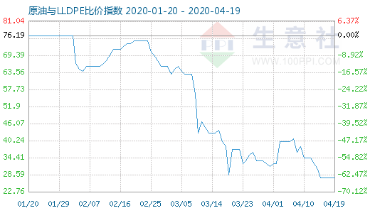 4月19日原油與LLDPE比價指數(shù)圖